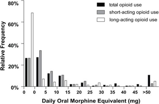 Figure 1. Frequency of Opioid Usage in SCD Patients.