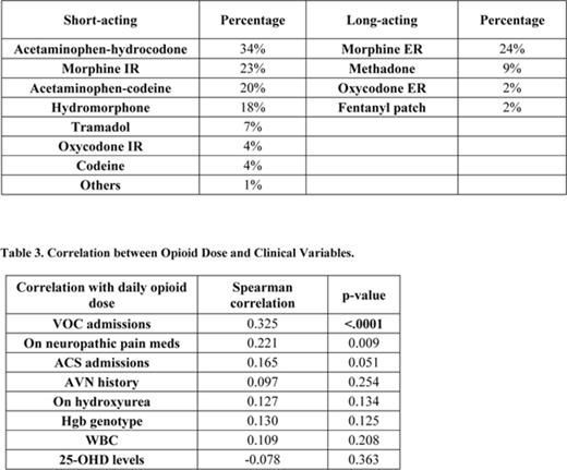 Table 2. Opioid Medication Usage Pattern by SCD Patients.