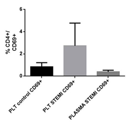 Figure 1. T cell activation after treatment with platelets from patients with STEMI compared with the platelets from healthy controls or plasma alone