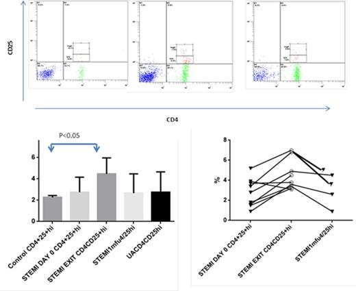 Figure 2. Increased T regs in patients with STEMI , 5 days after admission (STEMI EXIT) ( UA;unstable angina, STEMI 1mfup; STEMI after one month)