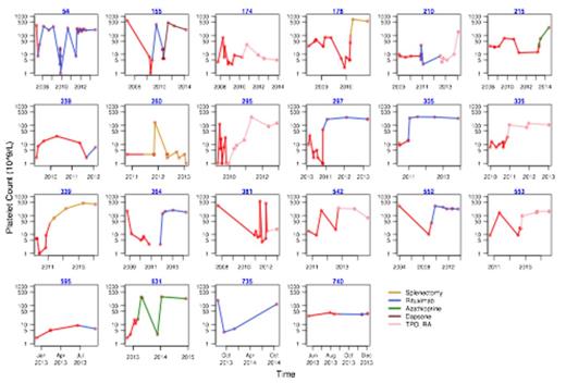 Figure 1. Graphic representation of platelet counts throughout course of ITP in patients receiving second line treatments using a logarithmic scale