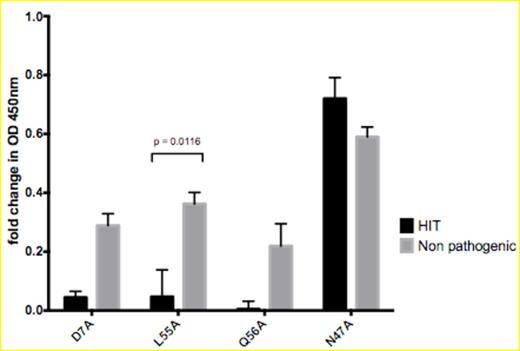 Figure 2. Relative change in optical density of serum with mPF4 compared to wtPF4. ELISA with horseradish peroxidase conjugated polyclonal rabbit anti-human IgG.