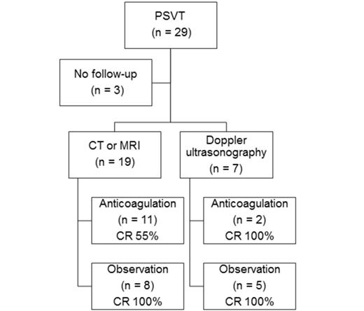 Figure 1. outcome of anticoagulated and observed PSVT. CR = complete resolution. CT = computed tomography. MRI = magnetic resonance imaging.