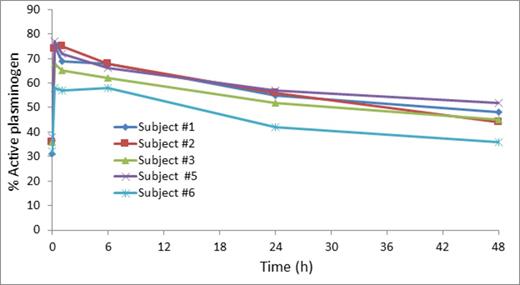 Figure 1. Plasminogen activity after infusion of 2 mg/kg plasminogen solution in 5 patients with hypoplasminogenemia