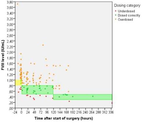 Figure 1. measured FVIII levels with FVIII target ranges for;. / Yellow bar: preoperative peak levels. / Green bars: postoperative trough levels