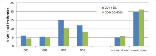 Figure 1. Percent CD4+ T Helper Cell Proliferation +/- Factor VIII (FVIII)