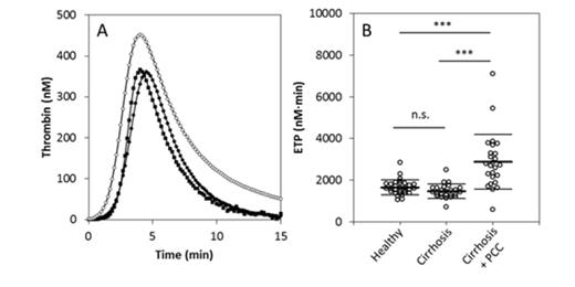 Figure 1. Thrombin generation in healthy subjects (■), cirrhosis patients (●), and cirrhosis patients transfused with PCC (in silico; ○). ***p<0.001