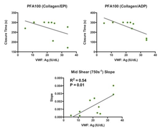 Figure 1. Correlation of the PFA100 Collagen/Epinephrine, Collagen/ADP Cartridges, and MFA-Midshear Slope with VWF:Ag levels.