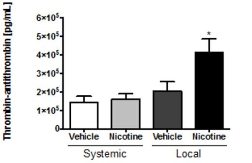 Figure 2. Nicotine administation significantly increases thrombin generation specifically at the site of injury and not systemically.