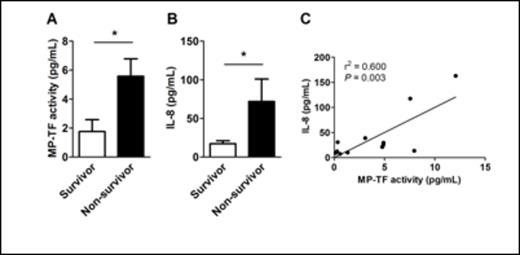 Figure 1. MP-TF activity and IL-8 predict mortality in patients with influenza A/H1N1. / (A) Plasma levels of MP-TF activity and (B) IL-8 levels in survivors and non-survivors. (C) Correlation between MP TF activity and IL-8 levelsin H1N1 influenza-infected patients (*P <0.05).
