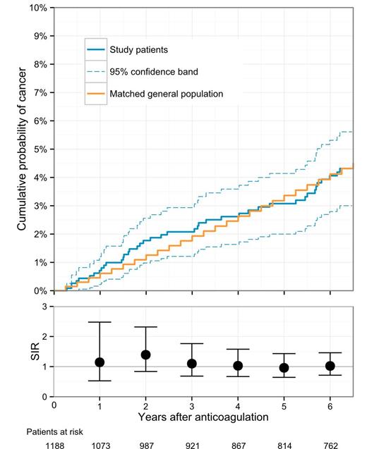 Figure 1. Probability of cancer in patients with unprovoked VTE and the general population (upper panel) and corresponding standardized incidence ratios (SIR, lower panel); bars indicate 95% confidence intervals.