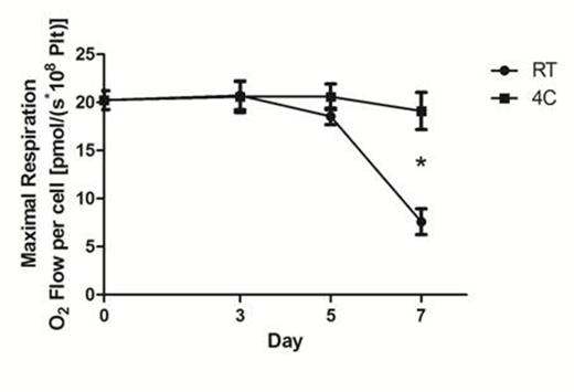 Figure 1. Maximal respiration induced by titration of the protonophore FCCP (carbonyl cyanide p-(trifluoromethoxy) phenylhydrazone) demonstrated a significant decrease in mitochondrial capacity (indicating loss of function) in RT-stored samples compared to 4 °C-stored samples by Day 7. Values are mean ± SD (n=7); *P<0.001 compared to RT.