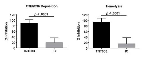 Figure 1. TNT009 Parental mAb (TNT003) Inhibits CAD Serum Mediated Complement Activation on AET-Treated Human RBCs