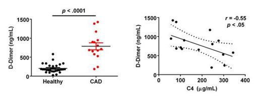 Figure 2. Elevated D-dimer Correlates with Lower C4 Levels in CAD Patient Plasma