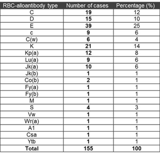 Table 1. Specificity of 155 RBC-alloantibodies