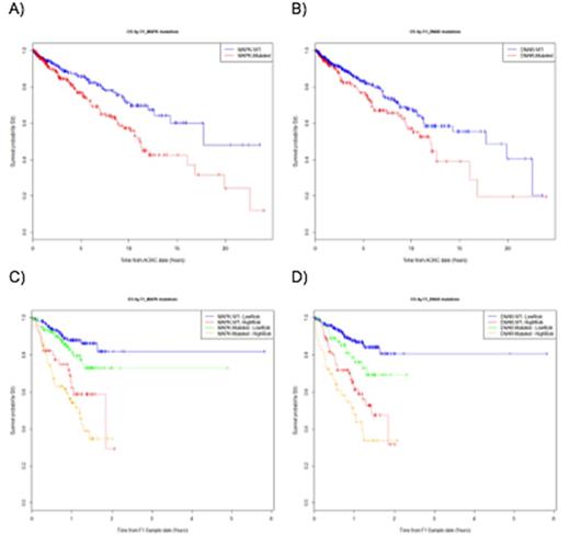 Figure 1. Inferior outcome of patients with mutations in the MAPK or DNA repair pathway. Panels A) and C) mutation of MAPK pathway; Panels B) and D) mutation of the DNA repair pathway. Overall survival is measured from time of disease diagnosis in panels A) and B) and is shown from sample date in panels C) and D)