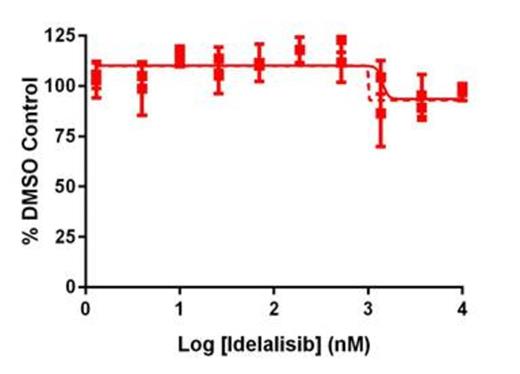 Figure 1. Growth inhibition of ibrutinib resistant TMD8 with (A) BTK C481F mutation or (B) A20 Q143* mutation. / A. / B.