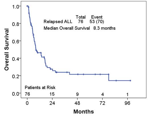 Figure 1. Overall survival