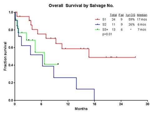 Figure 1. Survival by salvage number