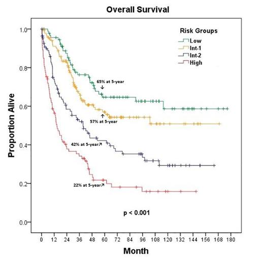 Figure 1. Overall Survival by Risk Categories