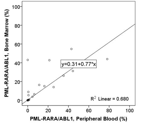 Figure 1. The correlation between bone marrow and peripheral blood samples for detection of PML-RARA