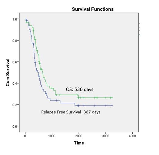 Figure 1. Relapse free survival and overall survival in patients treated with hyper-CVAD (n=64)
