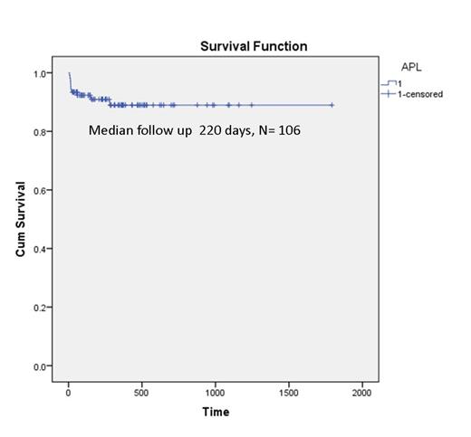 Figure 1. Survival in APL patients treated using the algorithm and network of treatment centers.