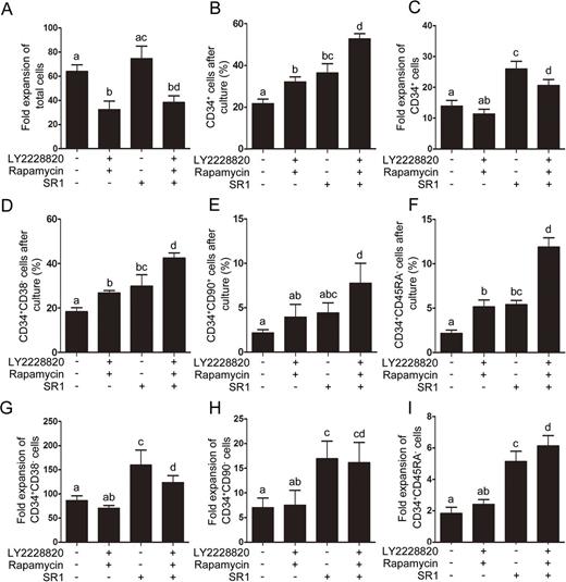 Figure 1. Inhibition of both activated p38 MAPK and mTOR C1 potentiates the effect of SR1 on promotion of hematopoietic stem cell expansion ex vivo