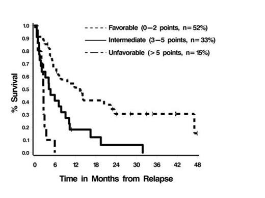 Figure 1. Prognostic Groups