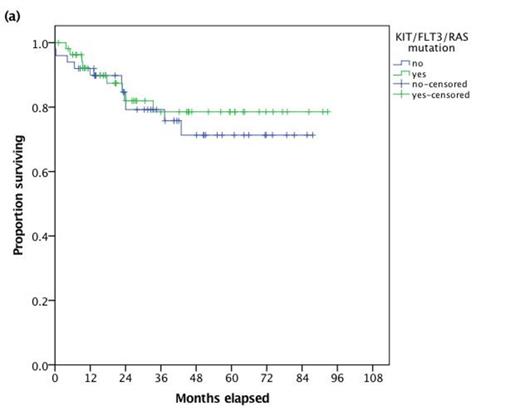 Figure 1. Outcomes by mutation status (KIT or FLT3 or RAS). (a) Overall survival; (b) Relapse free survival.
