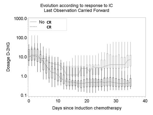 Figure 1. D-2-HG and ratio D/L 2-HG evolution according to response to IC (CR) and p-value Wilcoxon tests.