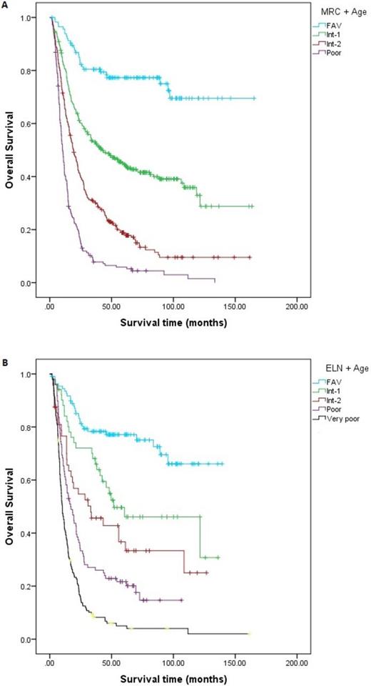 Figure 1. Cumulative rates of overall survival in patients with newly diagnosed AML in 1st complete remission according to A) MRC + Age prognostic score, and B) ELN + Age prognostic score