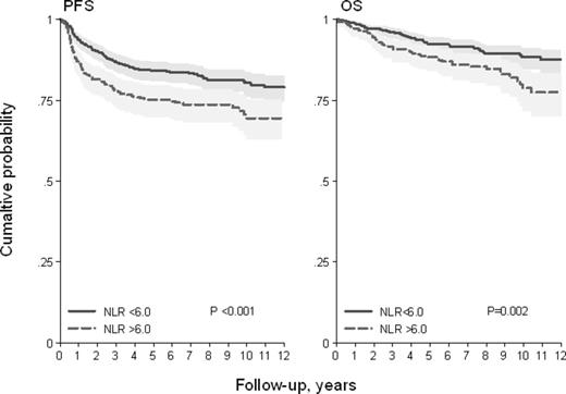 Figure 1. PFS and OS by NLR < 6 or NLR ≥ 6