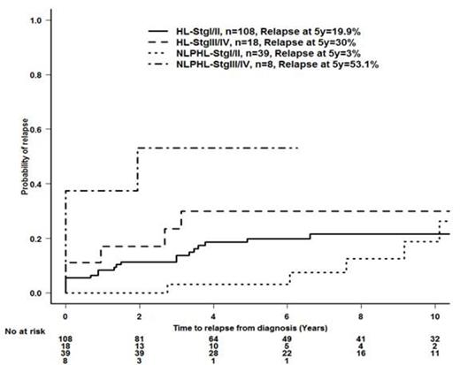 Figure 1. Relapse probability according to stage, histology