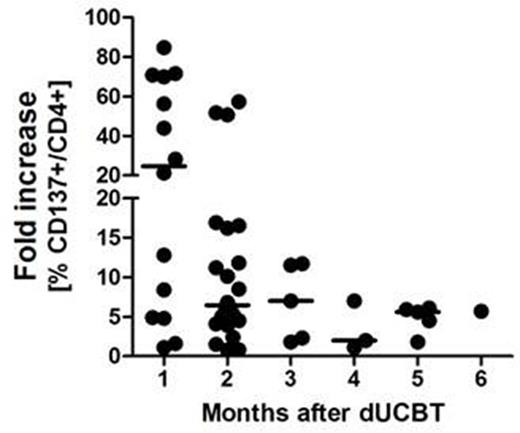 Figure 1. Kinetics of anti-HLA class II allele CD4+ T-cell alloreactivity.