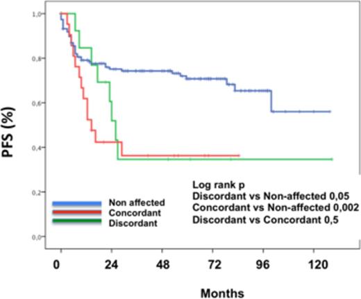 Figure 1. Progression free survival (PFS) according to the concordant or discordant histology of the BM