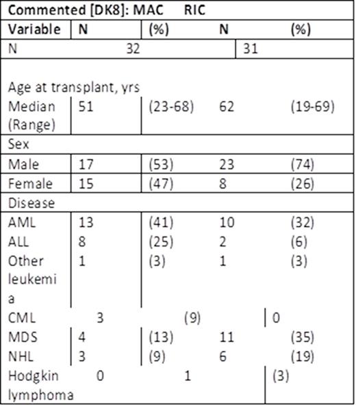 Table 1. Characteristics of recipients