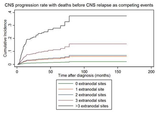 Figure 1. Competing risk regression analysis depicting cumulative incidence of CNS relapse according to absolute number of extranodal sites of involvement.