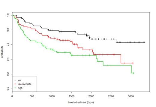 Figure 1. Time-to-treatment stratified by FLIPI (p = 0.0004 log-rank test)