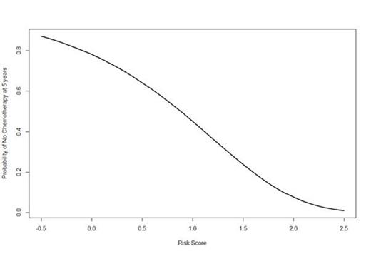 Figure 2. Expected Probability of Not Having Received Chemotherapy at 5 years After Diagnosis by Time-to-Treatment Risk Score