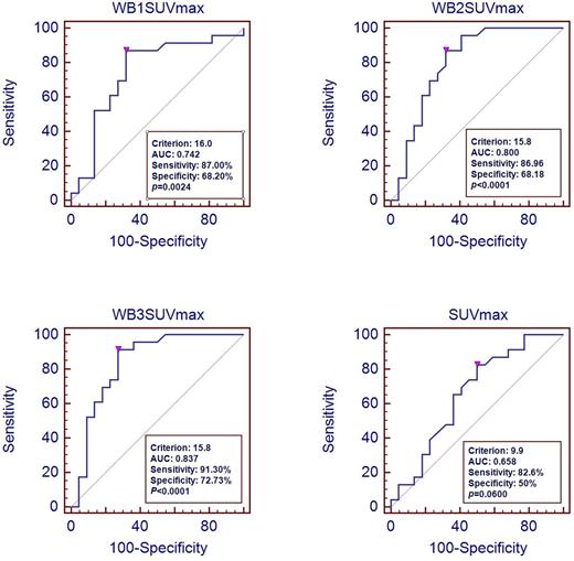 Figure 1. ROC curve analyses for identification of the optimal cut-off values of PET parameters predicting survival in patients with ENKTL