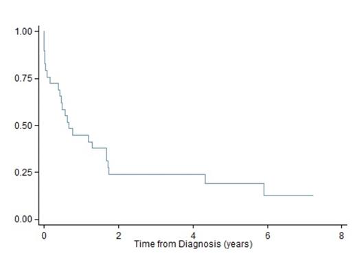 Figure 1. Kaplan Meier survival curve for plasmablastic lymphoma patients