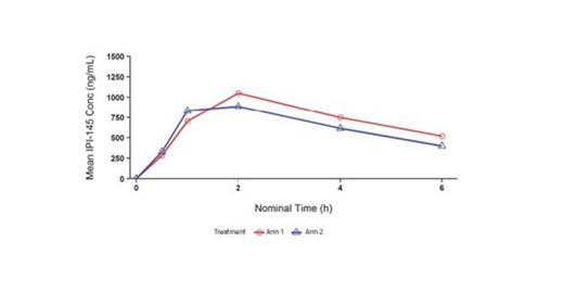 Figure 1. Mean IPI-145 Concentration vs Time Plot with Tx Arms Overlaid for the First 6 Hours (Linear)