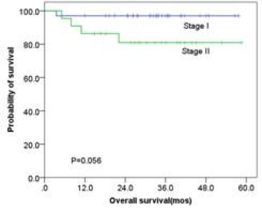 Figure 1. Survival for different stage. (A) Overall survival(P =0.056). (B) Progression free survival (P =0.023). / A. B.