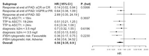 Figure 1. Forest plots showing (a) heterogeneity of effect of randomised treatment on OS and (b) effect on OS of randomised treatment followed by ASCT at second relapse (NTC/ASCT2)