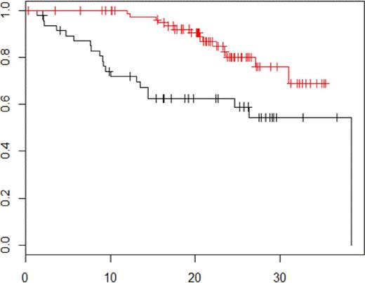 Figure 1. PFS according to PET-CT negativity vs PET-CT positivity before maintenance therapy p = 0.0004.