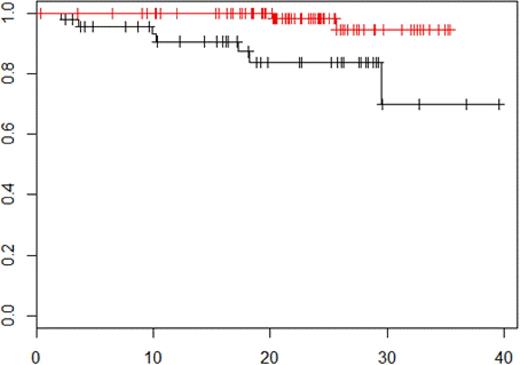 Figure 2. OS according to PET-CT negativity vs PET-CT positivity before maintenance therapy p = 0.01.