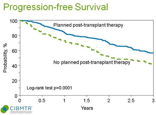 Figure 2. PFS by planned post-AHCT therapy vs. not:
