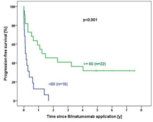 Figure 1. Kaplan Meier analysis shows significantly longer PFS in patients on target dose