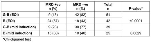 Figure 1. MRD Status by Treatment Arm at EOI and mid induction